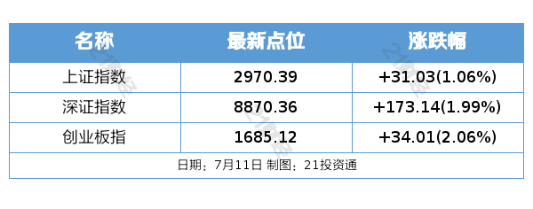 IM体育App，盘前情报｜美国6月CPI同比上涨3%纳指下跌近2%；我国成功搭建