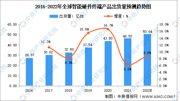 IM体育，2022年全球智能硬件行业市场数据预测分析（图）