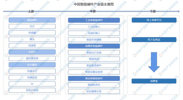 IM体育官方，2022年中国智能硬件行业产业链上中下游市场分析