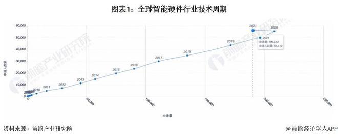 IM体育，「行业前瞻」2023-2028年全球及中国智能硬件行业发展分析