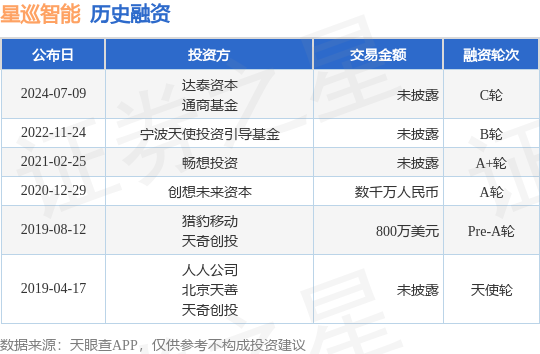 IM体育官方网站，星巡智能公布C轮融资投资方为达泰资本、通商基金等