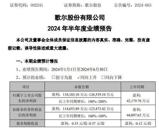 IM体育，歌尔股份2024年上半年预计净利1181亿-1265亿 智能声学整机和