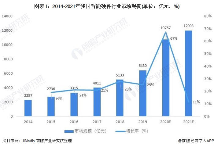 IM体育App官网下载，2021年中国智能硬件行业市场规模及发展趋势分析 智能可