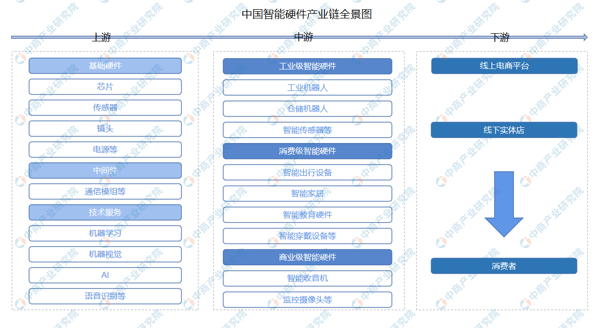 IM体育官网入口，2022年中国智能硬件行业产业链上中下游市场分析（附产业链全景