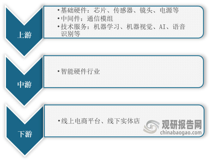 IM体育官方网站，中国智能硬件行业发展趋势分析与投资前景预测报告（2023-20