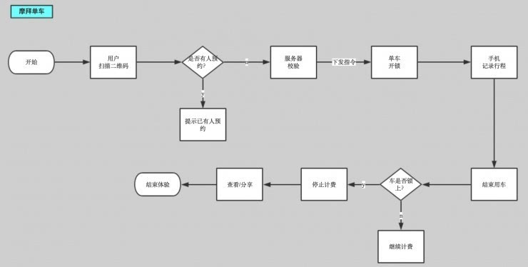 IM体育，从智能硬件产品角度谈谈共享单车