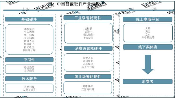 IM体育官网登录入口，2023一文解析智能硬件行业上下游产业链及行业进入主要壁垒