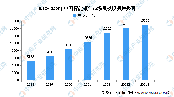 IM体育官方网站，2024年中国智能硬件市场现状及发展前景预测分析（图）