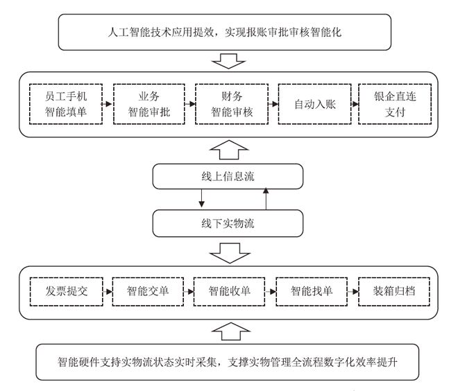 IM体育官网，智能流程自动化（IPA）技术解读及其应用