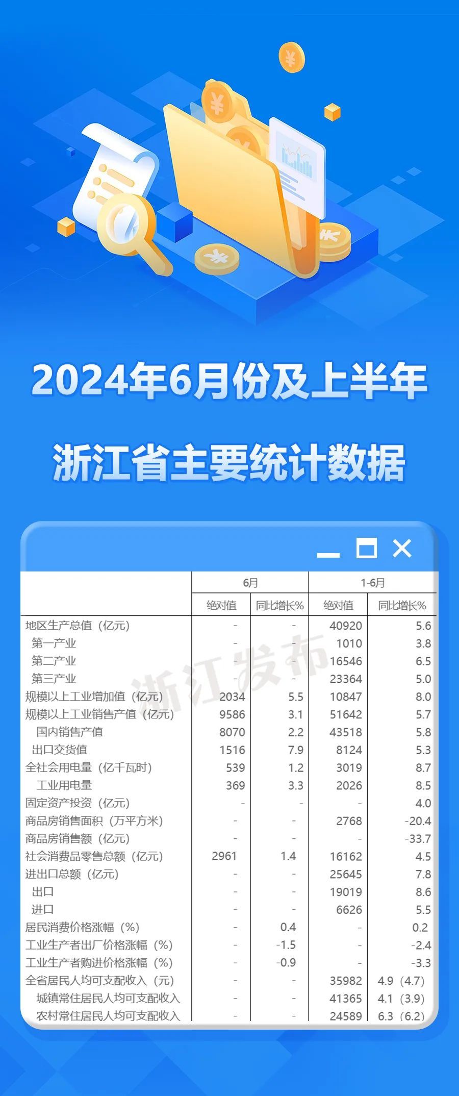 IM体育官方网站，56%！上半年浙江经济运行情况公布