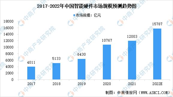 IM体育官网入口，2022年中国智能硬件行业市场规模及产品结构预测分析