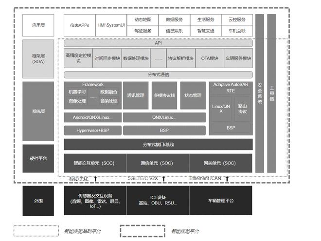 IM体育官网，智能座舱产品设计系列一：智能化基础平台及架构