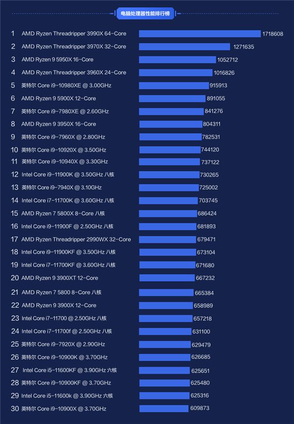 IM体育App，2021PC硬件排行：AMD性能凶猛INTEL销量称王