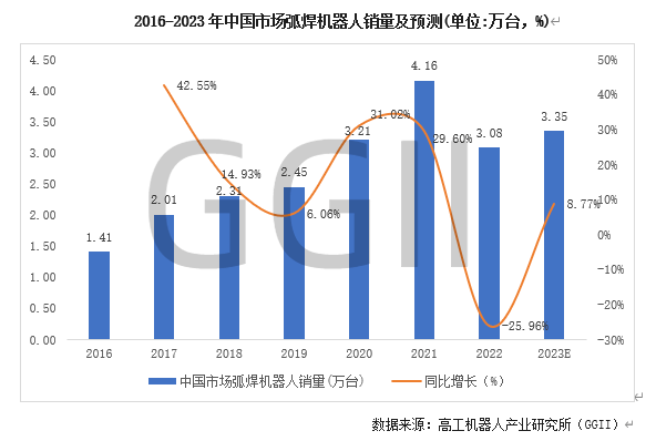 IM体育App官网下载，2022年中国市场弧焊机器人出货量排行TOP10