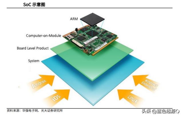 IM体育App，AI边缘算力的核心 SoC芯片十大A股公司