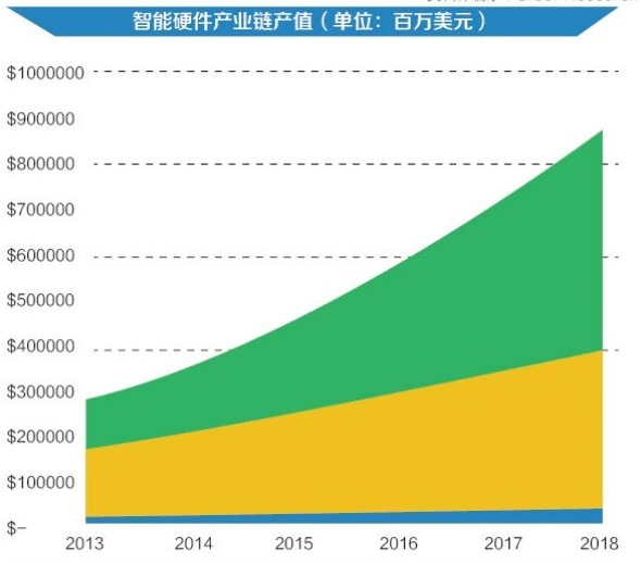 IM体育官网，3张图看懂未来5年智能硬件发展趋势