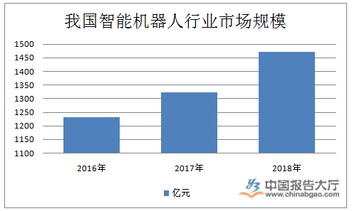 IM体育，智能机器人行业现状分析