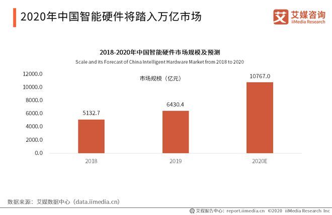 IM体育App，2020中国智能硬件市场规模及产业链图谱分析